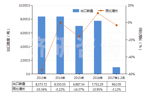 2013-2017年2月中國(guó)合纖彈性單絲（截面尺寸≤1mm，細(xì)度≥67分特）(HS54041100)出口量及增速統(tǒng)計(jì)